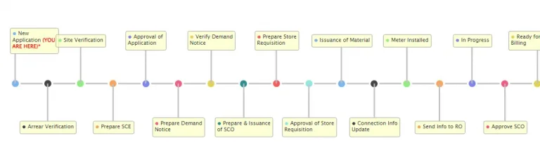 LESCO Bill Online Check | Download Duplicate Bill 4 LESCO new electricity connection process steps timeline - ENC workflow