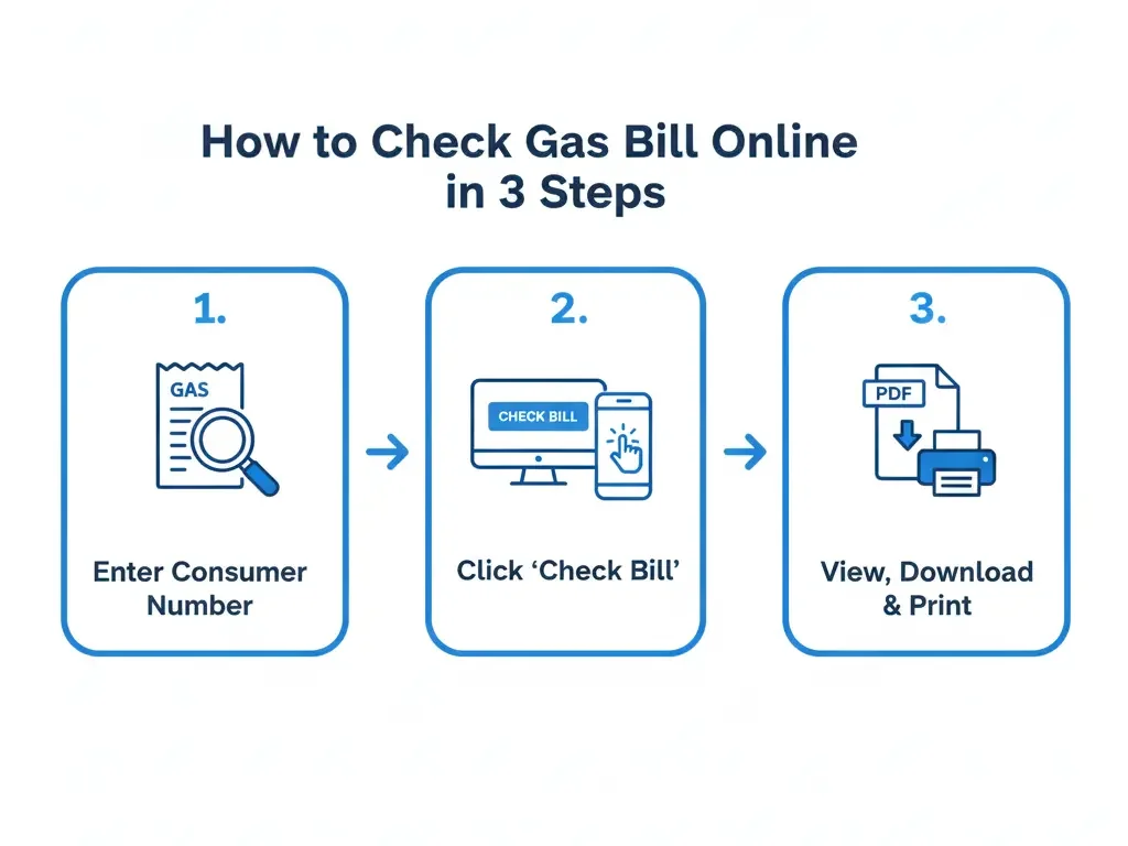 Infographic showing how to check gas bill online in 3 simple steps: enter consumer number, click check bill, and view, download, or print bill