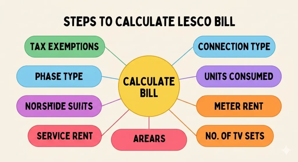 Steps to Calculate LESCO Bill Online