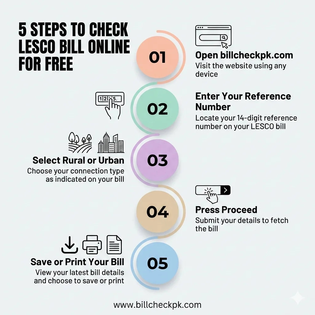 infographic-5 STEPS TO CHECK LESCO BILL
